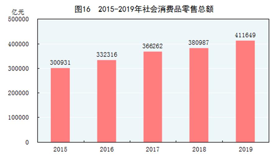 ͼ2019ͳƹͼ16 2015-2019Ʒܶ