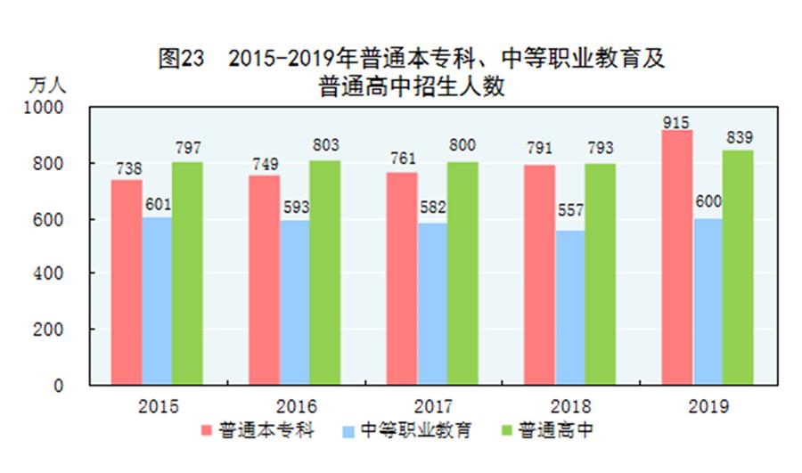 ͼ2019ͳƹͼ23 2015-2019ͨרơеְҵͨ